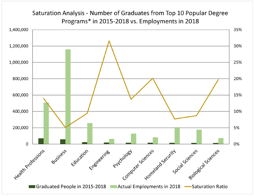 Projected Employment Changes for the Top 10 Degree Programs Across All Degrees and Certificates.