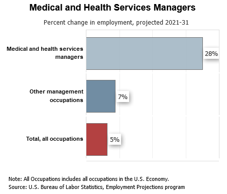 Medical and Health Services Managers Projected Percent Change