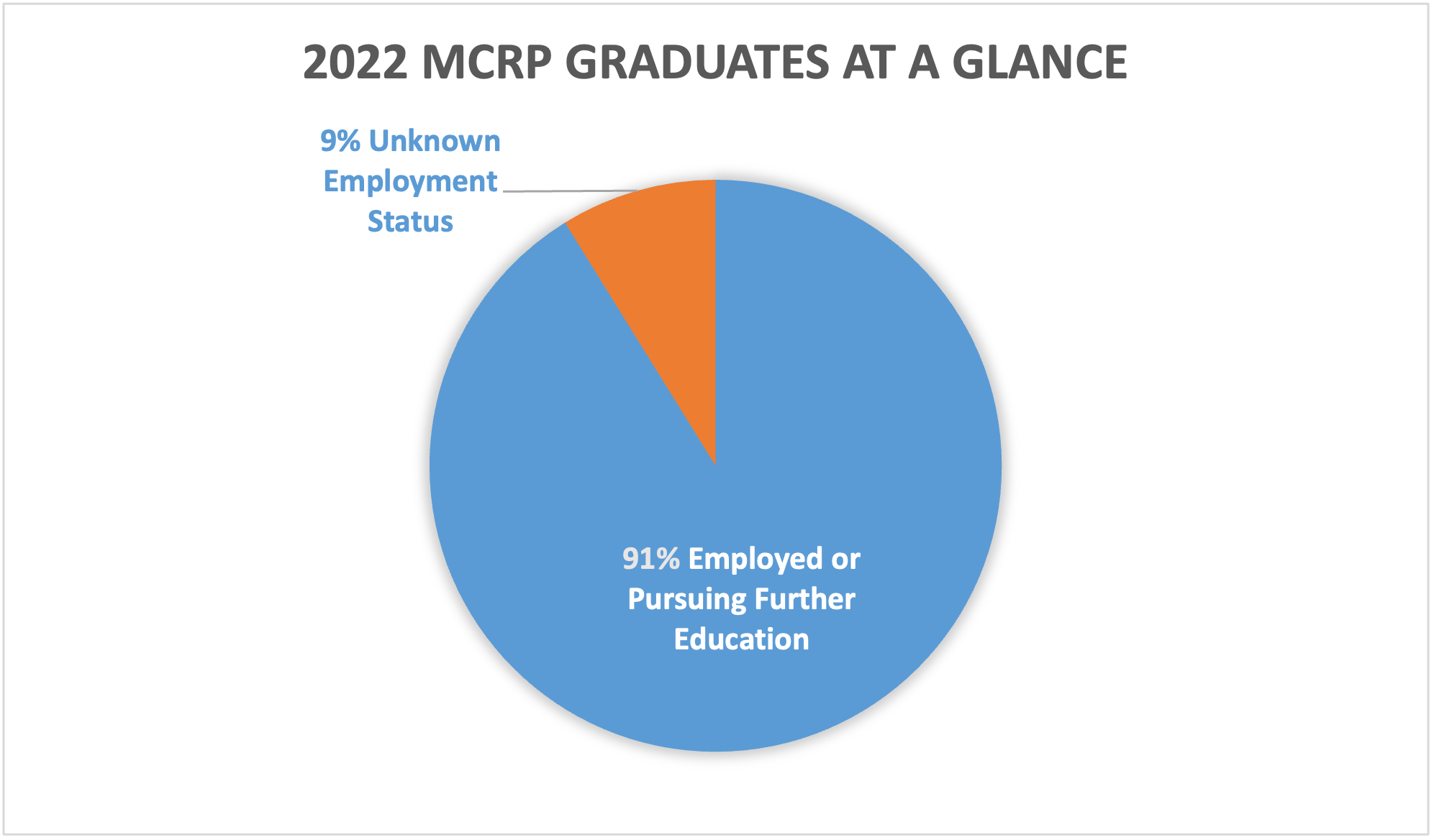 MCRP Graduate Program Degree Stats