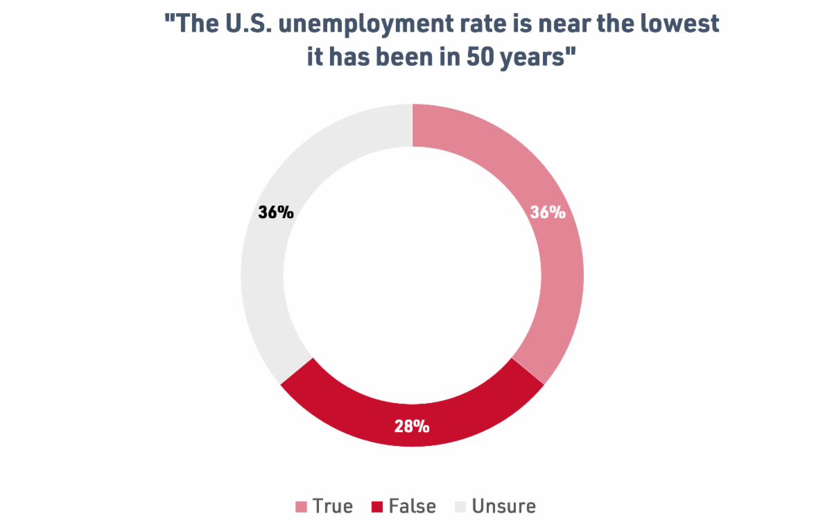Figure 1: Percent True/False/Unsure About Unemployment Rate, Labor Force Sample, November 2023