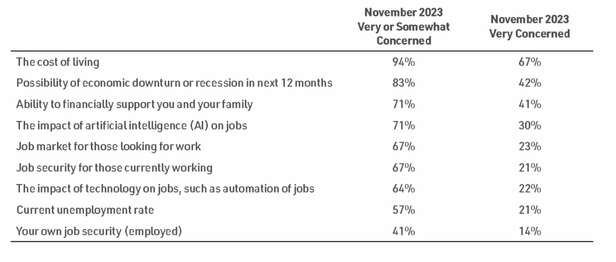 Table 1: Percent Very or Somewhat Concerned/Very Concerned About Economic Indicators, Labor Force Sample, November 2023