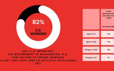 New Heldrich Report: U.S. Workers Assess the Impacts of Artificial Intelligence on Jobs