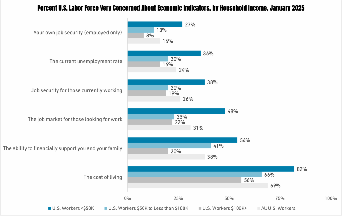 WorkTrends: Percent of U.S. Labor Force Very Concerned about Econonomic Indicators, by Household Income, January 2025