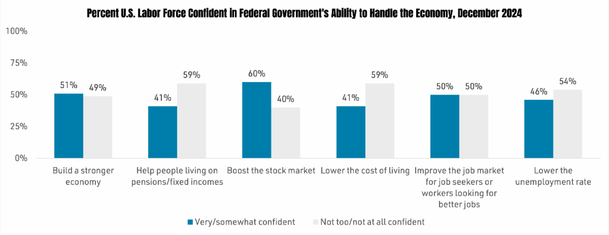 WorkTrends, Percent of U.S. Labor Force Confident in Federal Government's Ability to Handle the Economy, December 2024