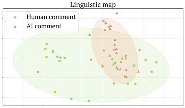 A green and orange diagram with point showing a linguistic map of AI and human comments on a set of reports.