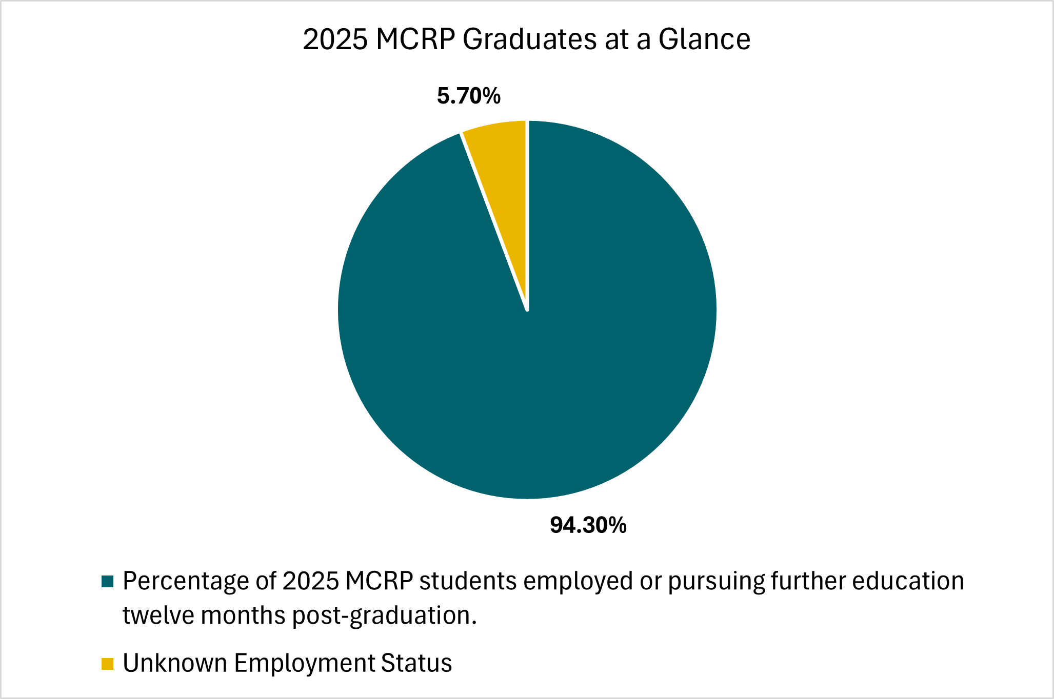 2025 MCRP Graduates at a Glance