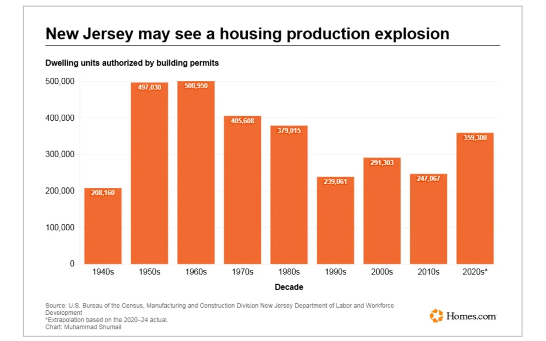 New Jersey might go on a housing production tear this decade, Rutgers study predicts